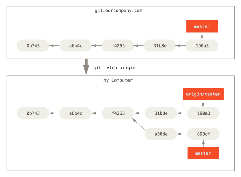 `git fetch` updates your remote references.