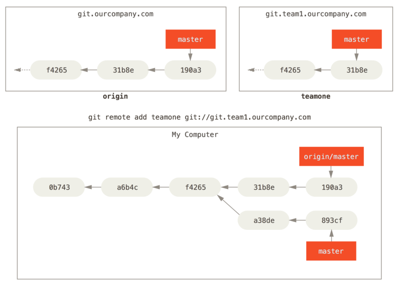 Adding another server as a remote.