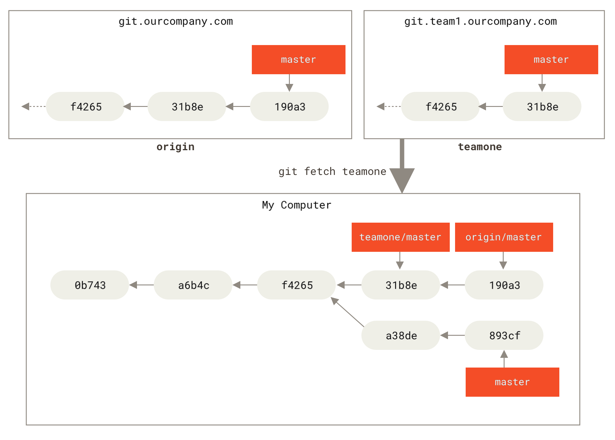 Ветка слежения `teamone/master`