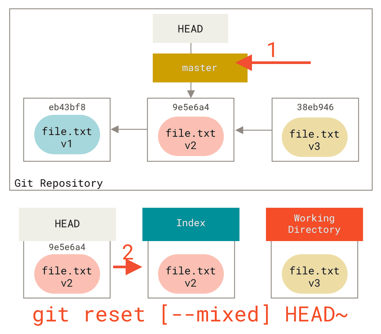 reset mixed