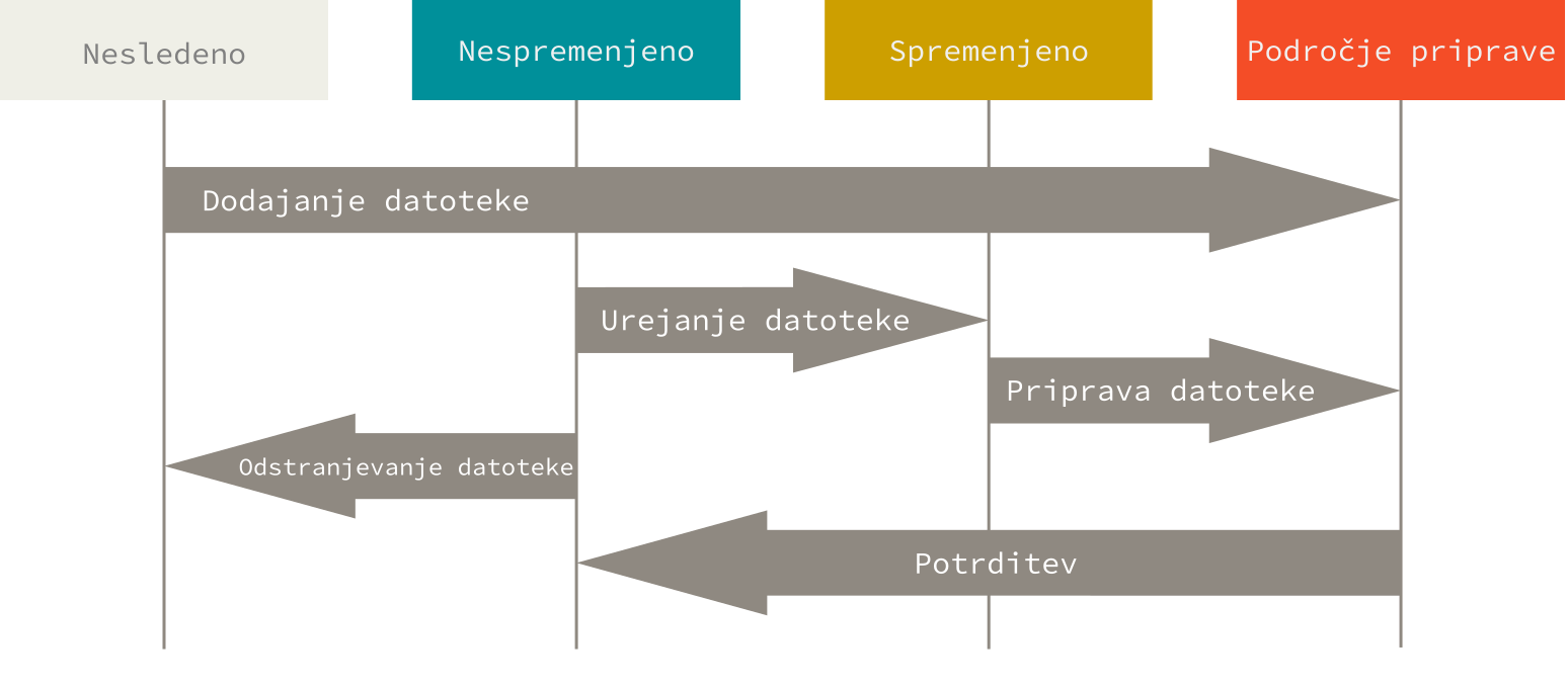 Življenjski cikel statusa vaših datotek