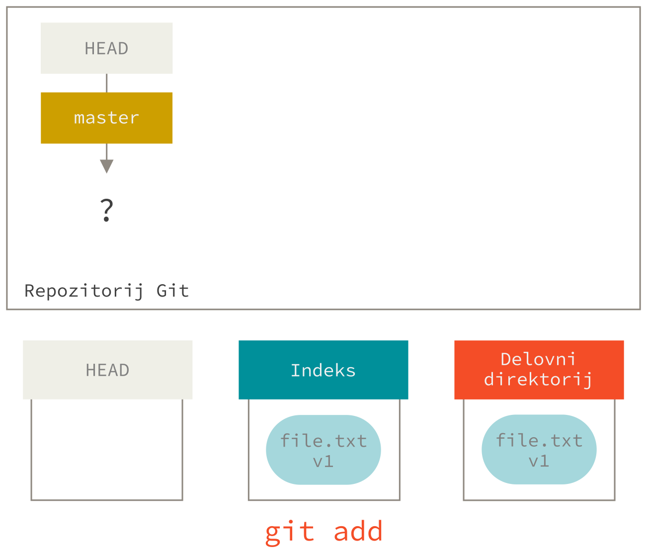 `git add` kopira datoteko v indeks