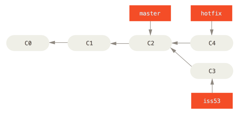 Hotfix branch based on `master`.