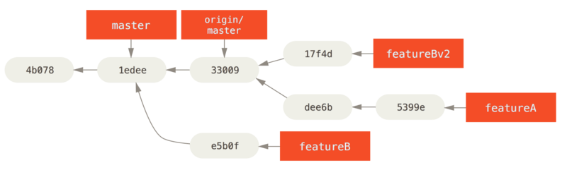 `featureBv2` çalışmasının ardından katkı geçmişi.