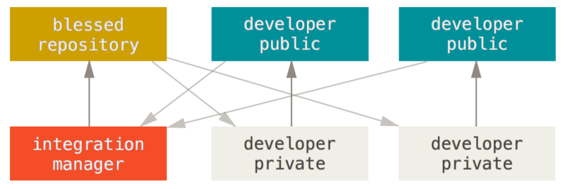 Integration-manager workflow.