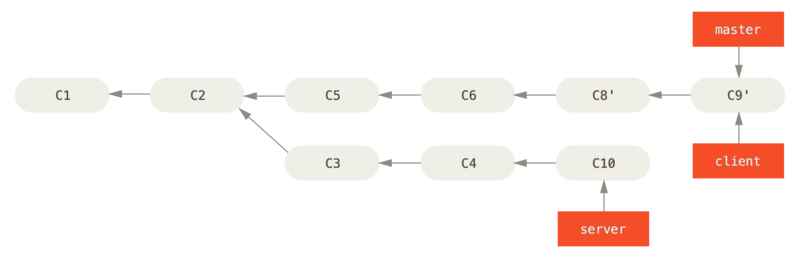 Fast-forwarding your master branch to include the client branch changes.