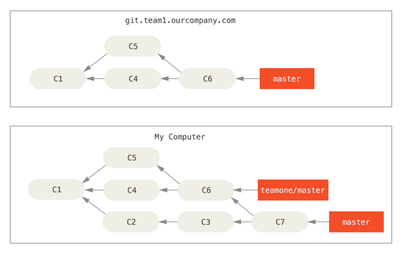 Fetch more commits, and merge them into your work.