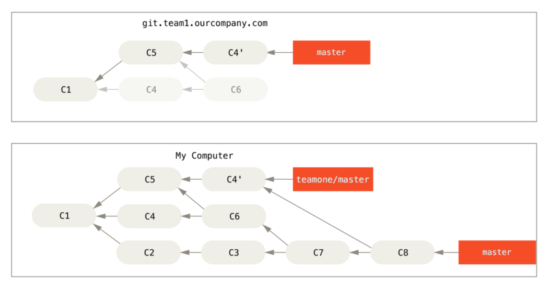 You merge in the same work again into a new merge commit.