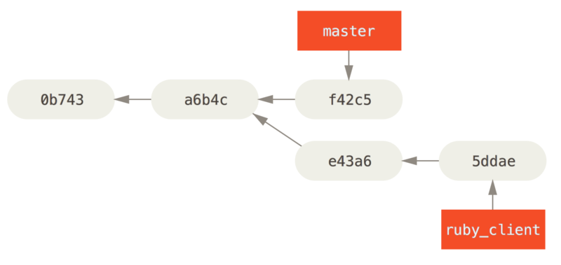 Example history before a cherry-pick.