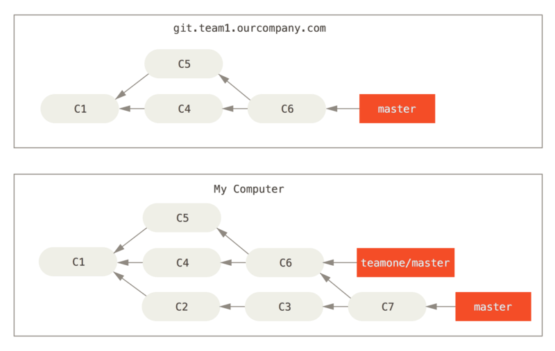 Fetch more commits, and merge them into your work.