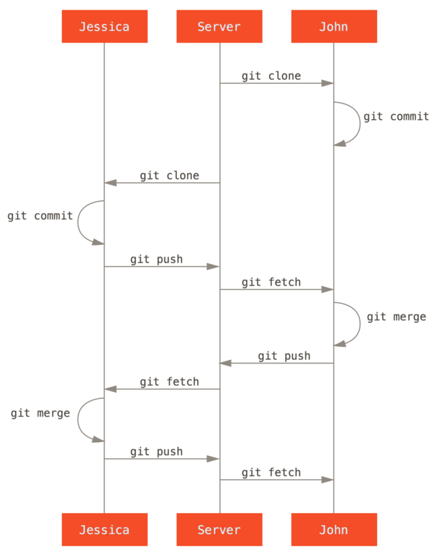 General sequence of events for a simple multiple-developer Git workflow.